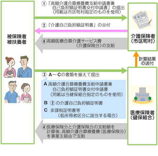 費 高額 申請 書 医療 神戸市：高額療養費の支給申請